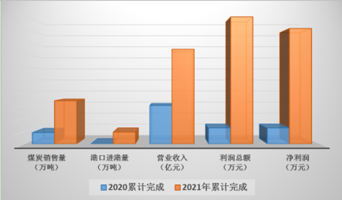 10、經(jīng)營業(yè)績